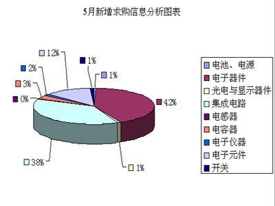 2007年5月慧聰網元器件市場分析 行業(yè)動態(tài)與投資展望